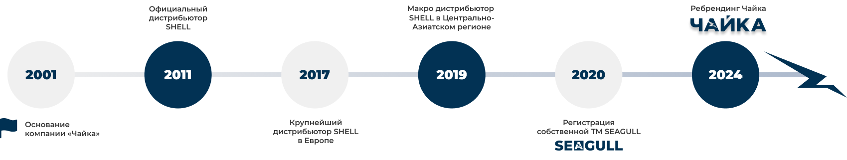 История развития