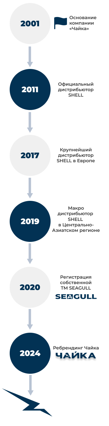 История развития