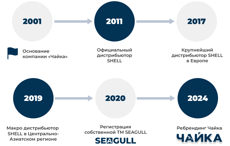 История развития