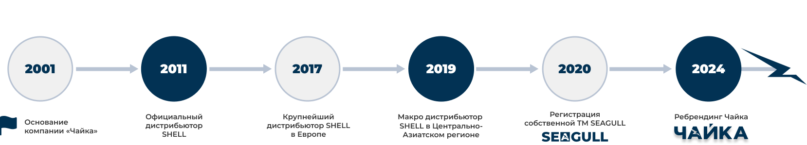 История развития