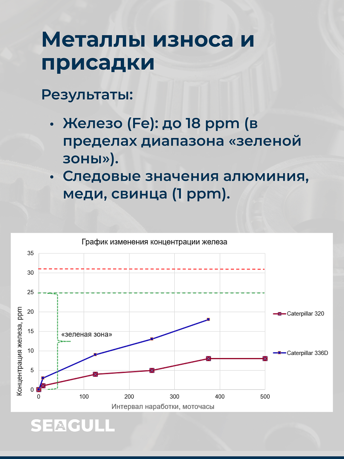 Конспект лекции от ведущего технического специалиста ГК «Чайка». Тема: «Как правильно интерпретировать результаты мониторинга моторного масла»