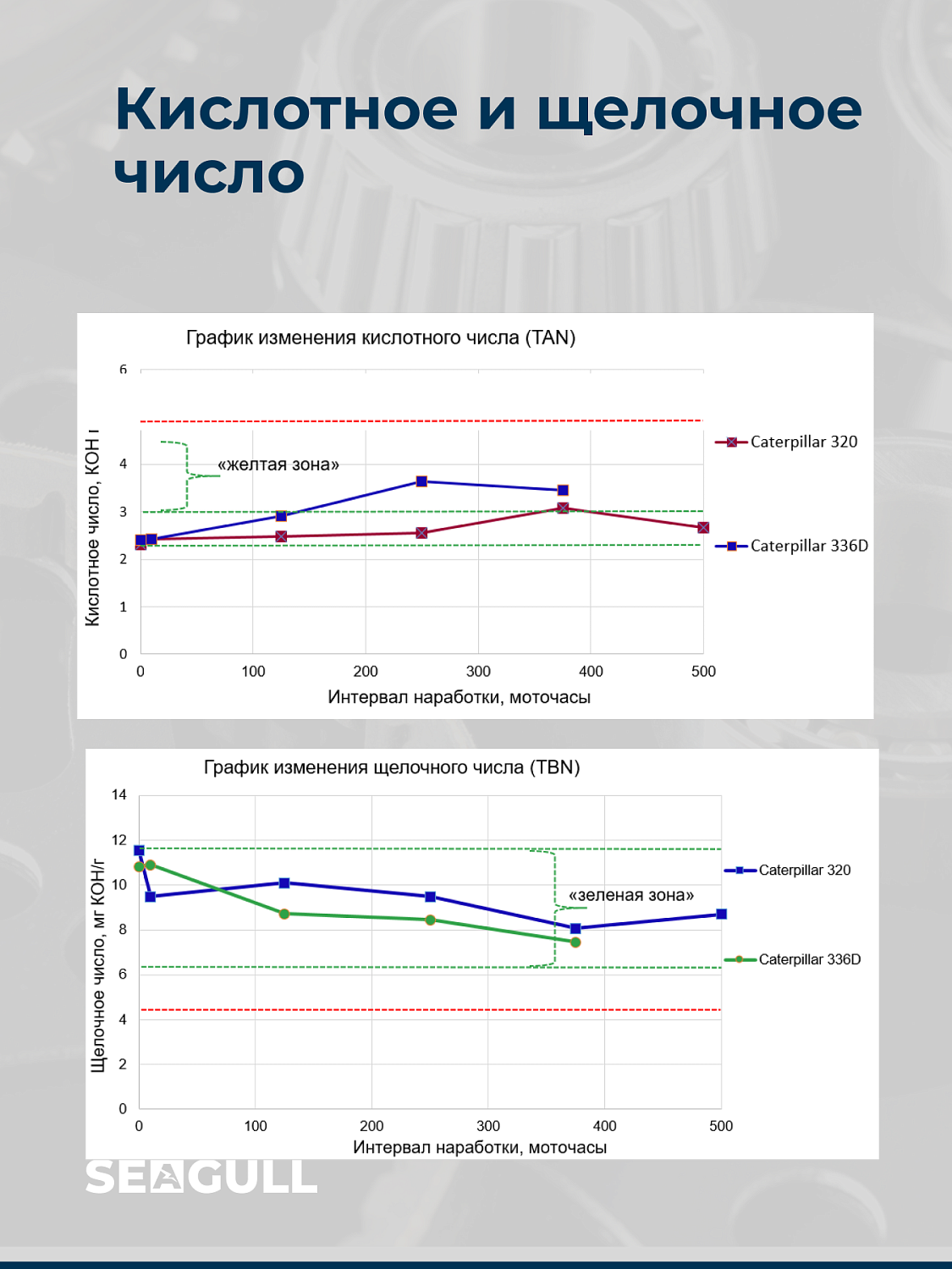 Конспект лекции от ведущего технического специалиста ГК «Чайка». Тема: «Как правильно интерпретировать результаты мониторинга моторного масла»